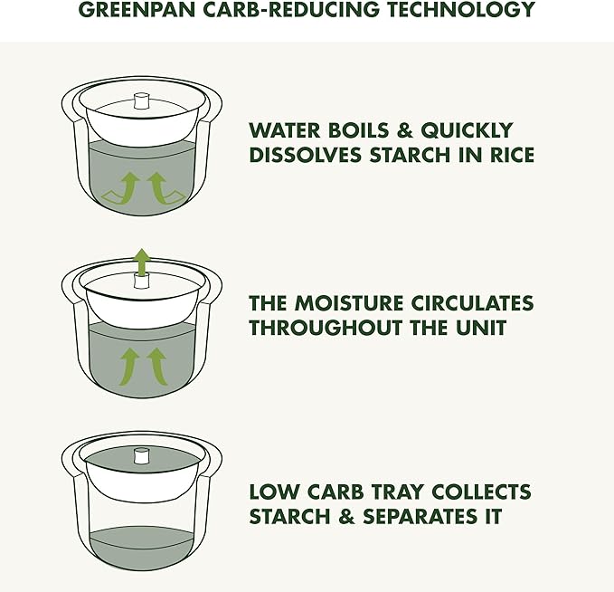 GreenPan Carb Reducing Electric Rice Cooker, 4 Cups Uncooked/8 Cooked Rice, 10 Presets, LED Display, Healthier Meals, Delay Timer, PFAS-Free Ceramic Nonstick Removable Bowl, Cool Touch, Steam, Cream