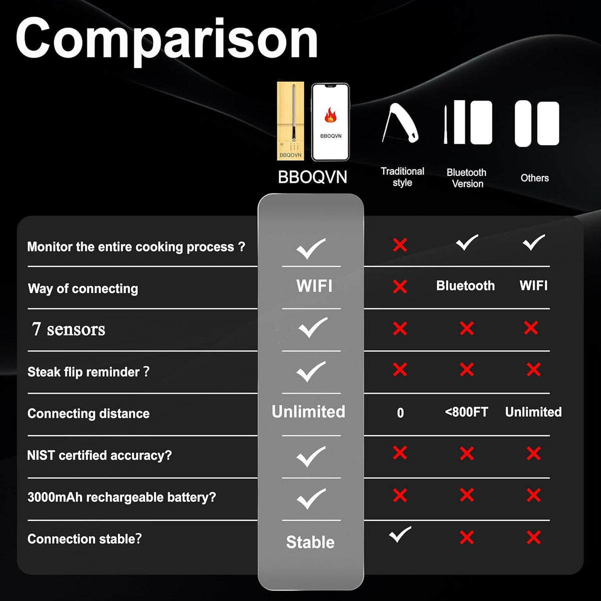 WiFi Bluetooth Wireless Meat Thermometer Unlimited Range, Check Temp Anywhere,7 NIST Certified Sensors with Ambient Temp, Monitor for BBQ, Grill, Oven, Smoker, Air Fryer (Black)
